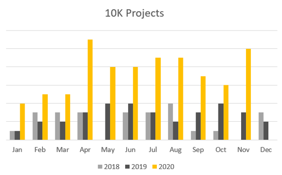 lego ideas 2020 10k projects graph